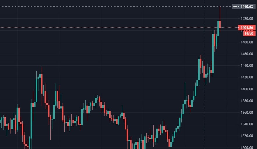Во вторник, 2 февраля, за 1 ETH давали $1 541 (на бирже Binance) - это новый исторический максимум