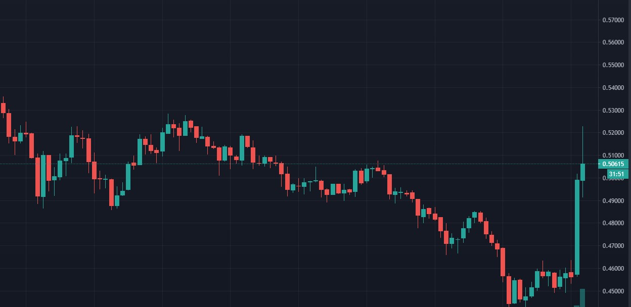 XRP подорожал на 14% за 2 часа на фоне пробития исторического максимума биткоином