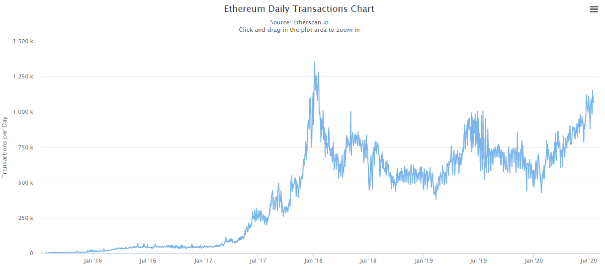 В сети Ethereum наблюдается стабильный с начала текущего года рост активности. Суточный объем транзакций приближается к уровню 2018 года, когда ETH оценивался на спотовом рынке выше $1000. В воскресенье, 19 июля, монеты торгуются в районе $234.