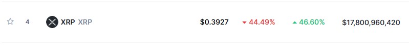 Во вторник, 2 февраля, за 1 XRP дают $0,39