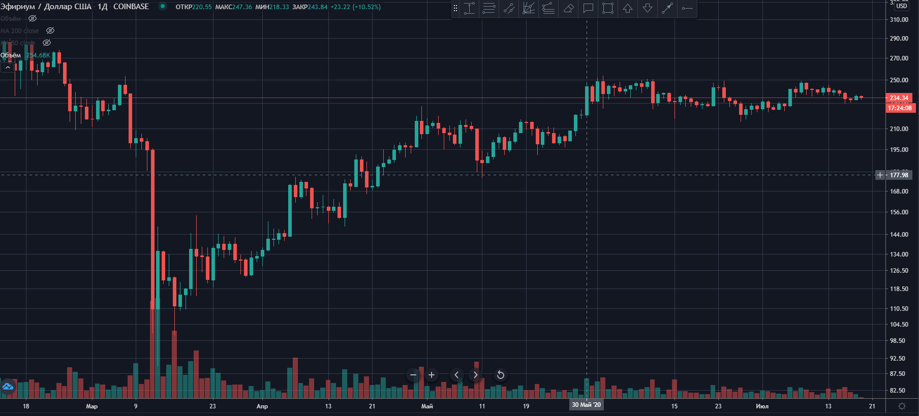 Дневной график ETH/USD биржи Coinbase
