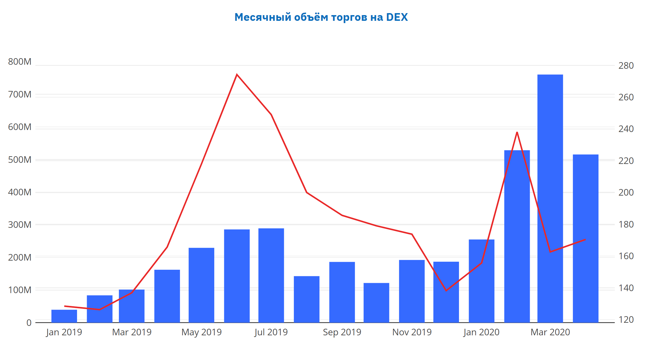 Месячный объём торгов на DEX платформах