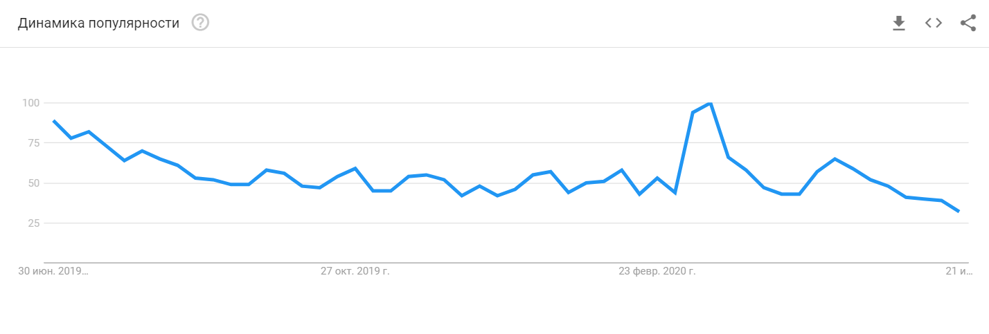 Динамика поисковых запросов в Google Trends по запросу "биткоин" за 2020 год