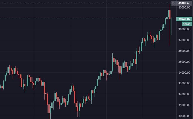 7 января в 21:16 цена биткоина пробила отметку $40 000 и достигала $40365