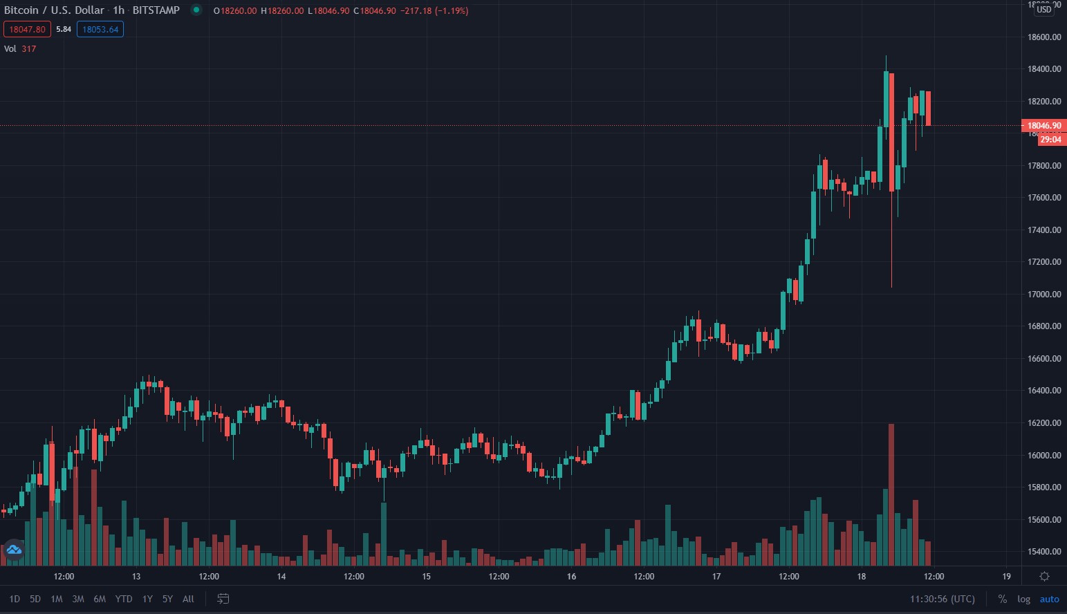 Биткоин скорректировался на 7% после недавнего роста до $18 500