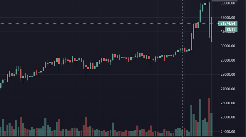 котировки биткоина достигали $33 300, однако после этого началась коррекция ровно на $3000.