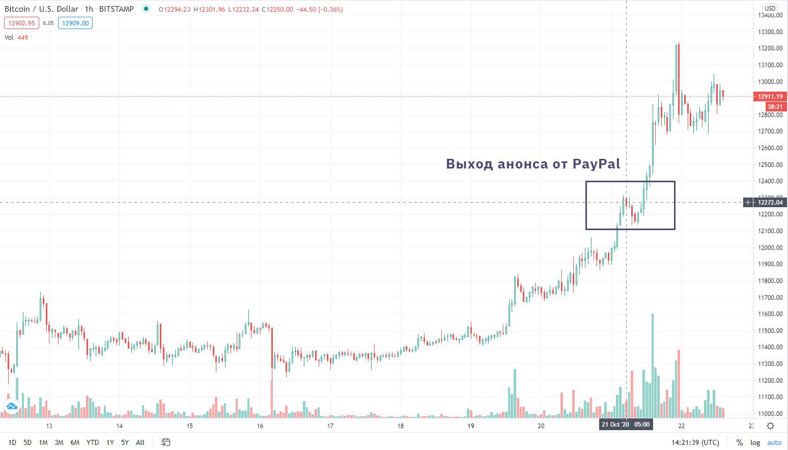 Биткоину удалось закрепиться выше $12 200, после чего платёжный сервис PayPal анонсировал о добавление возможности покупки, продажи и хранения биткоина
