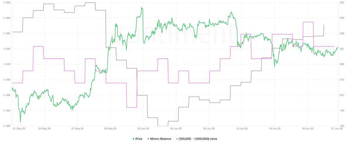 За всего несколько недель, майнеры Эфириума сохранили более 15 000 ETH на своих кошельках