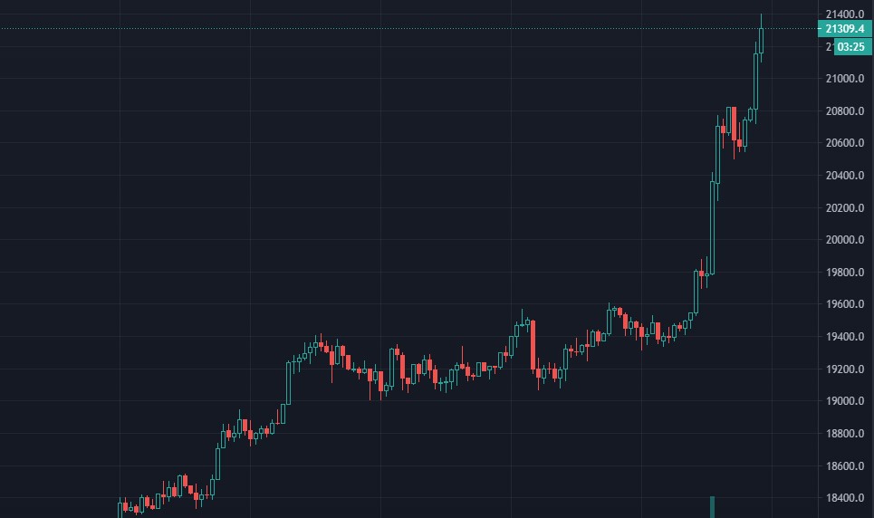 Достигнут новый исторический максимум биткоина на отметке в $21 400.