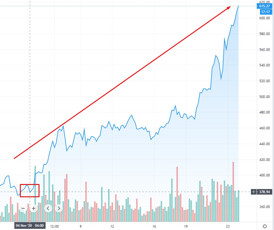 Котировки ethereum выросли на 40% за за 20 дней