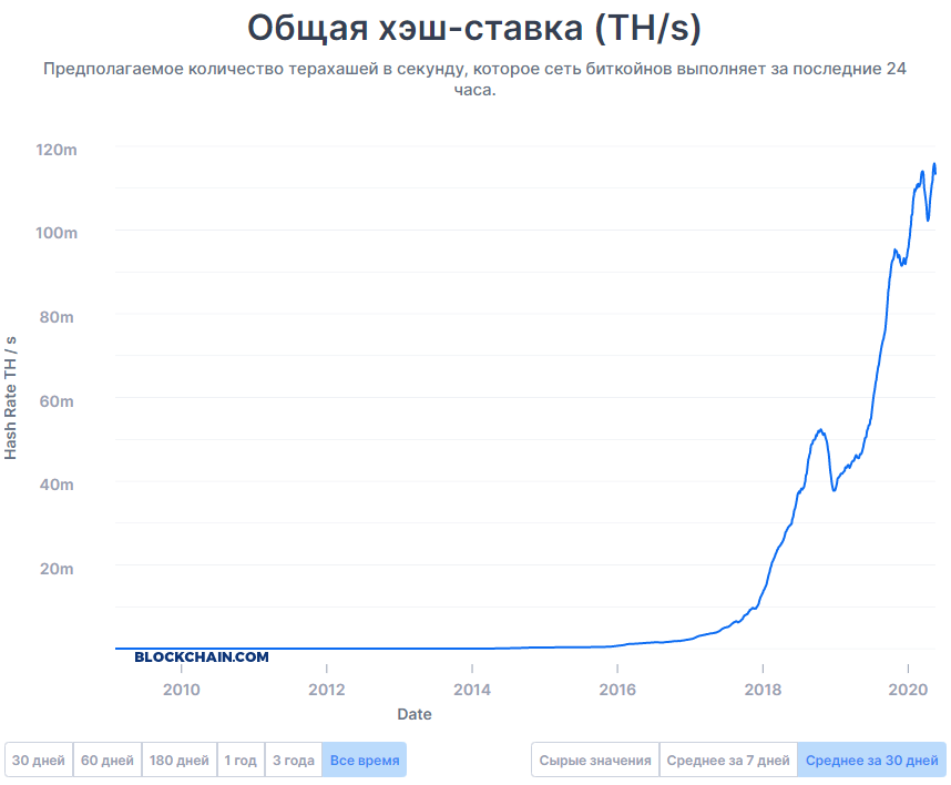 Как глобально растёт хешрейт биткоина