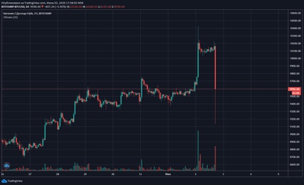 Биткоин рухнул на $1000 менее чем за 5 минут