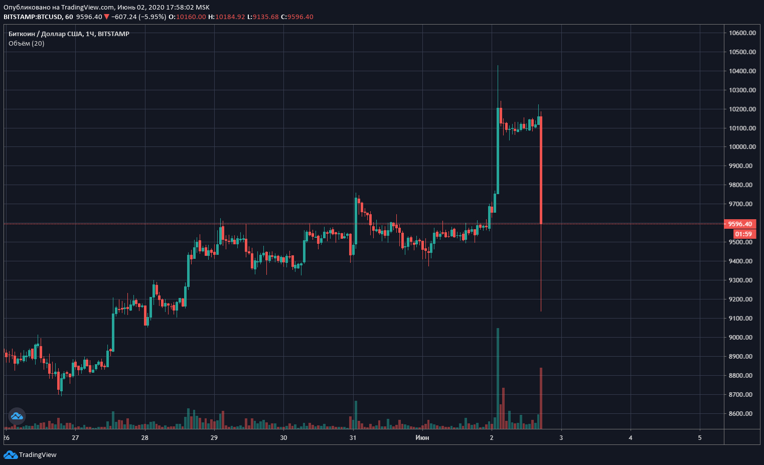 Биткоин рухнул на $1000 менее чем за 5 минут