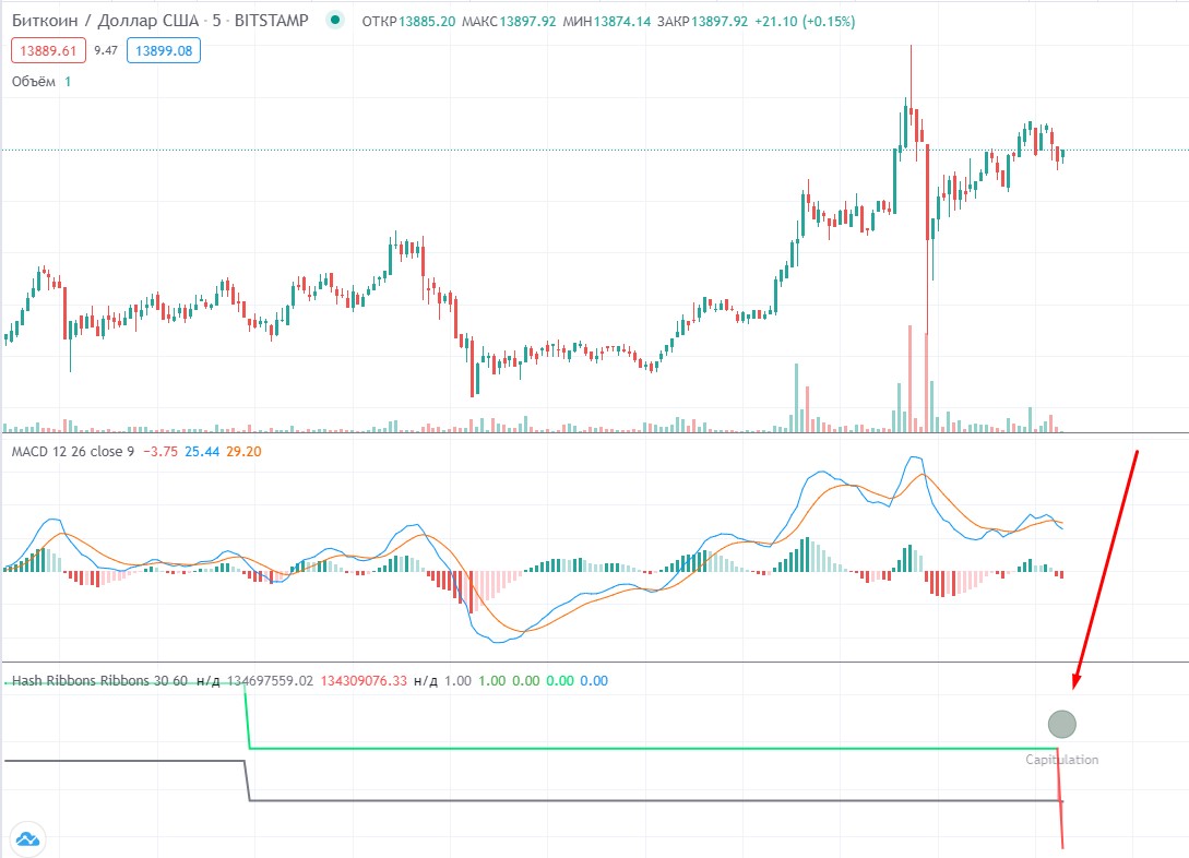31 октября сработал индикатор Hash Ribbons при цене биткоина ~ $14 000