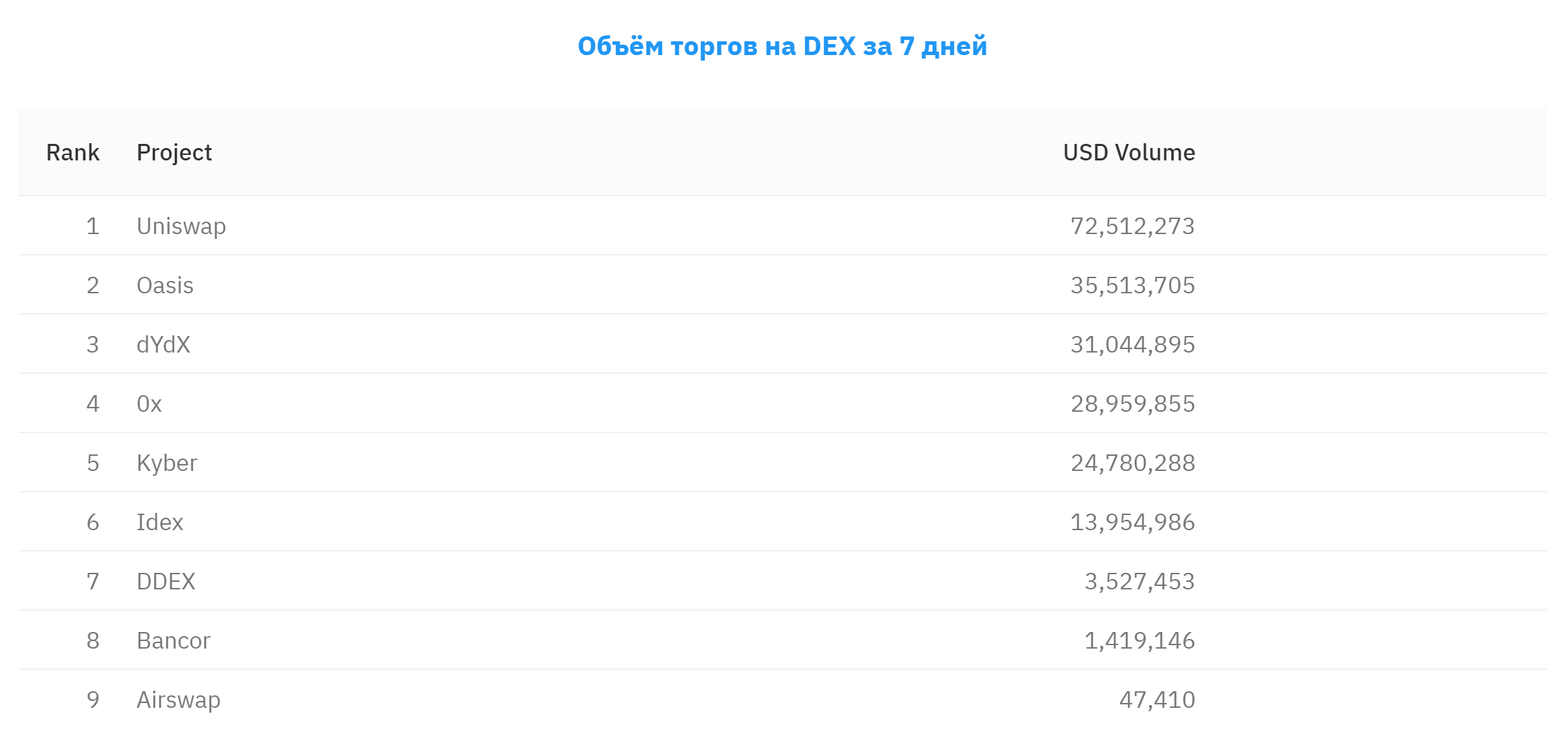 Лидеры по объёмам торгов на DEX платформах на 7 дней