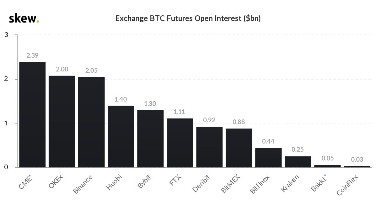 Открытый интерес по фьючерсам на биткоин с биржи CME