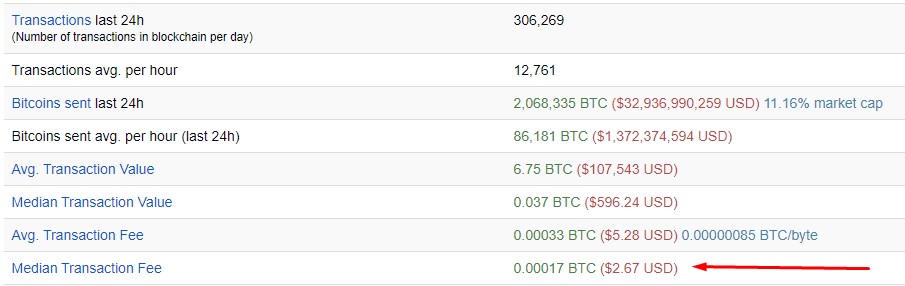 По данным BitInfoCharts, плата за транзакцию в данный момент составляет $2.67