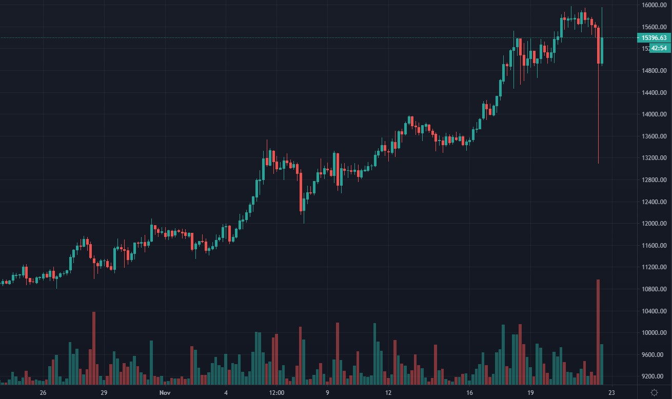 Ошибка трейдера на Bitstamp привела к обвалу курса биткоина в паре с Евро