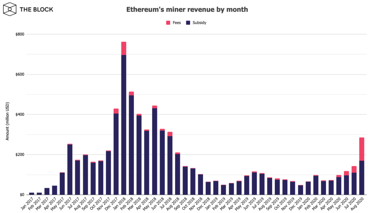 За август, майнеры ethereum получили более $285 млн. чистого дохода, что составило на 98.2% больше чем в июле