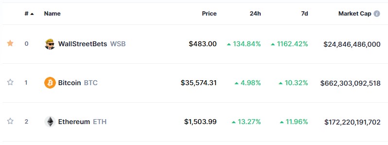 Согласно данным сервиса CoinMarketCap, капитализация Ethereum оценивается $172,2 млрд, а доля в цифровом мире теперь составляет 17%.