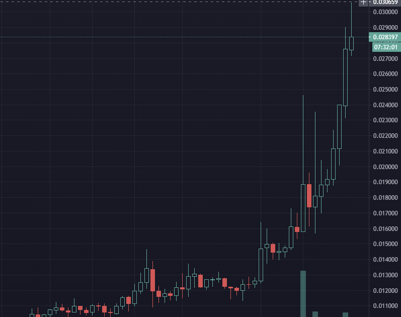 Лидером по суточному росту стала криптовалюта CHZ обновившая ATH на отметке $0.03