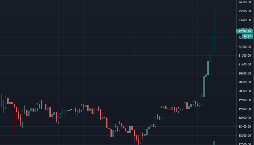 Биткоин достиг $23 800 по бирже Binance
