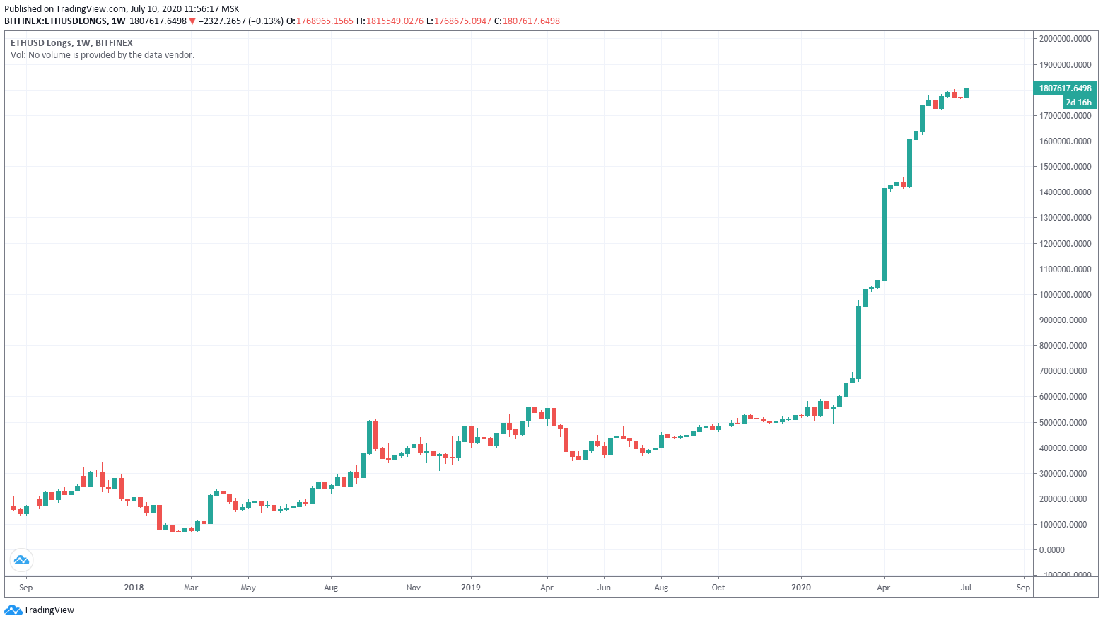 На бирже Bitfinex наблюдается рекордные увеличения объемов длинных позиций на пару эфира и доллара