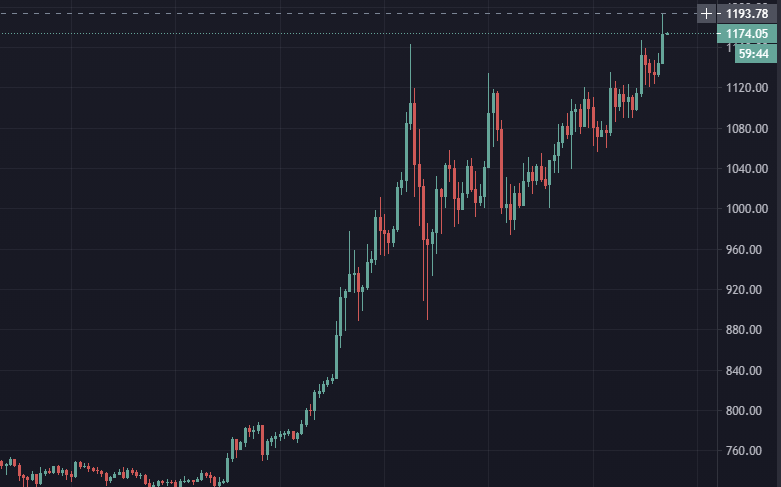 Ethereum практически вплотную приближается к своему историческому максимуму и сегодня торгуется на отметке в $1171