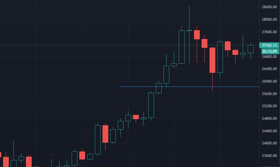Пробитие от отработка уровня $25 800