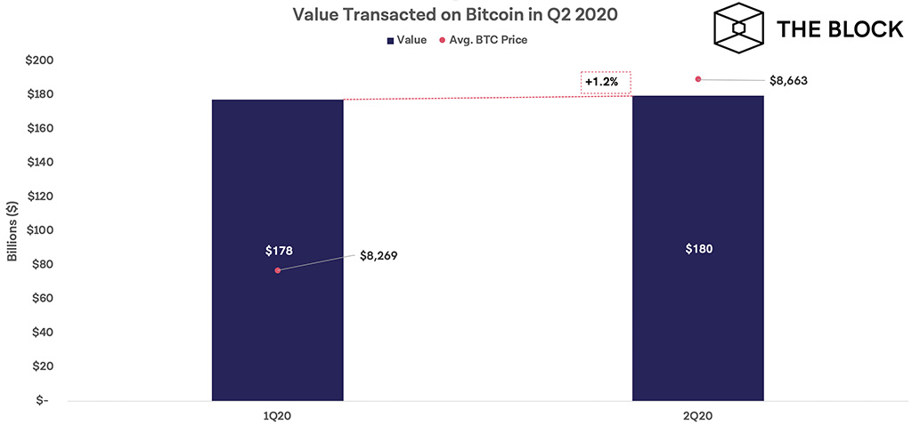 Транзакционные объёмы в сети биткоина за 1й и 2й кварталы 2020 года.