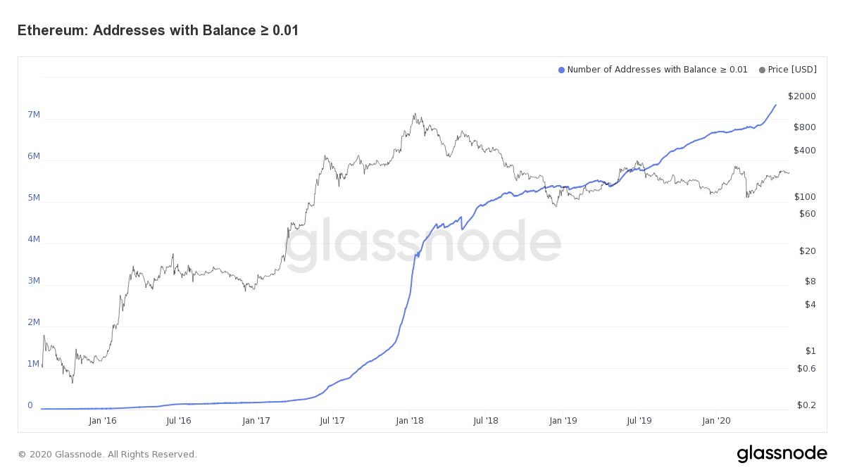 число кошельков баланс которых превышает 0.01 ETH достигло почти 8 млн адресов