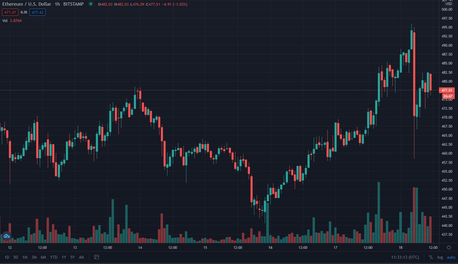 Ethereum накануне достиг также локального после криптозимы максимума в районе $492