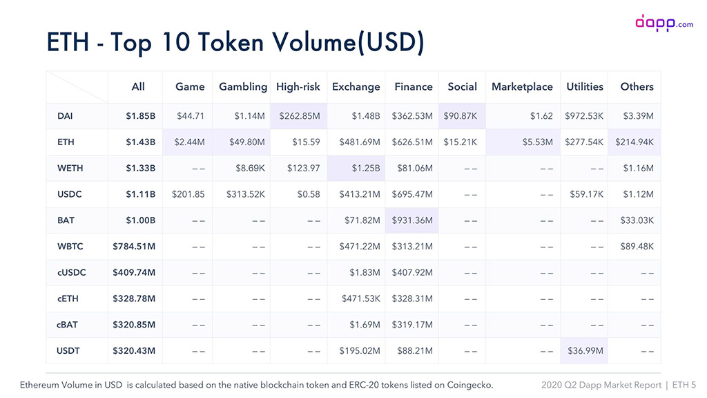 Топ 10 децентрализованных токенов платформы Ethereum по объёмам в USD