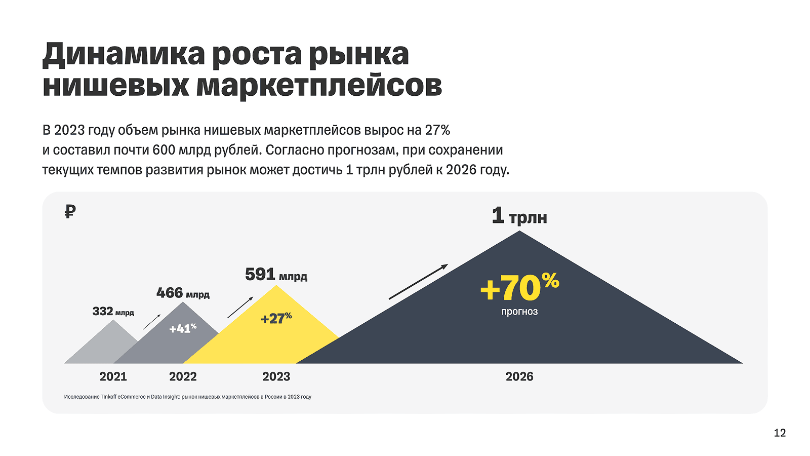 Рынок нишевых маркетплейсов в России 2024