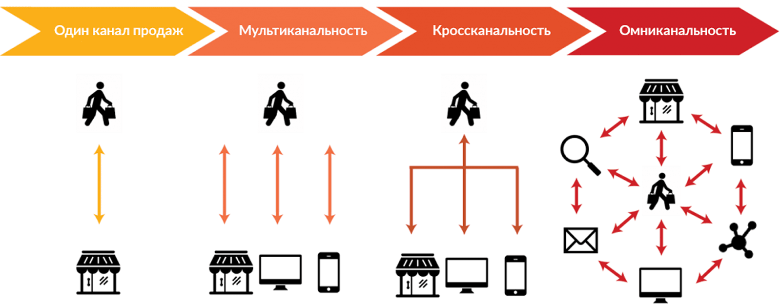 Омниканальный маркетинг и продажи