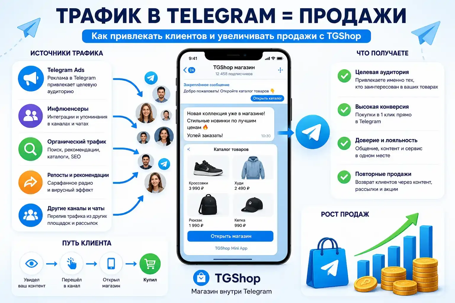 Трафик в Telegram