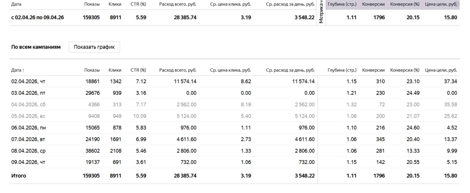 Статистика кампаний Яндекс Директ