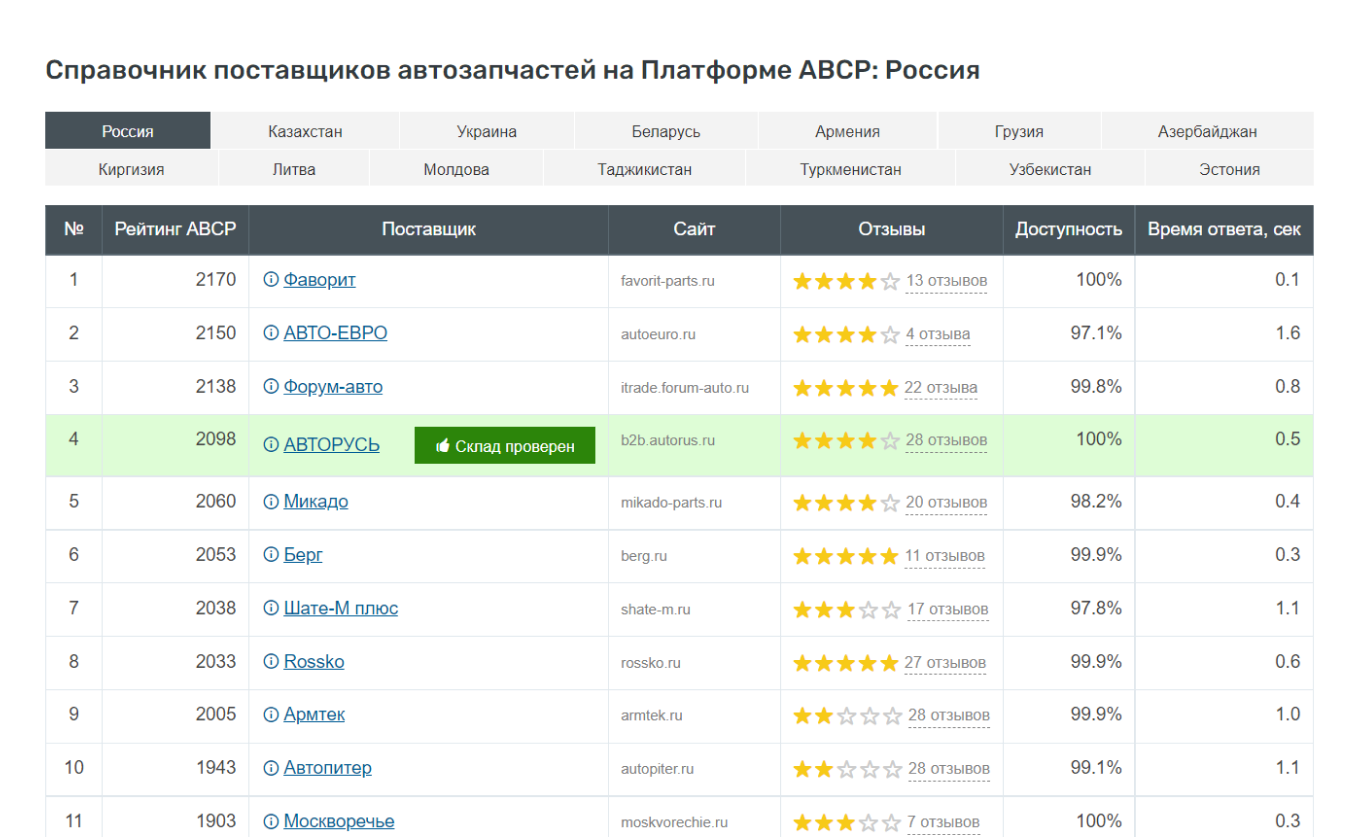 Рейтинг поставщиков автозапчастей на платформе АВСР: Россия