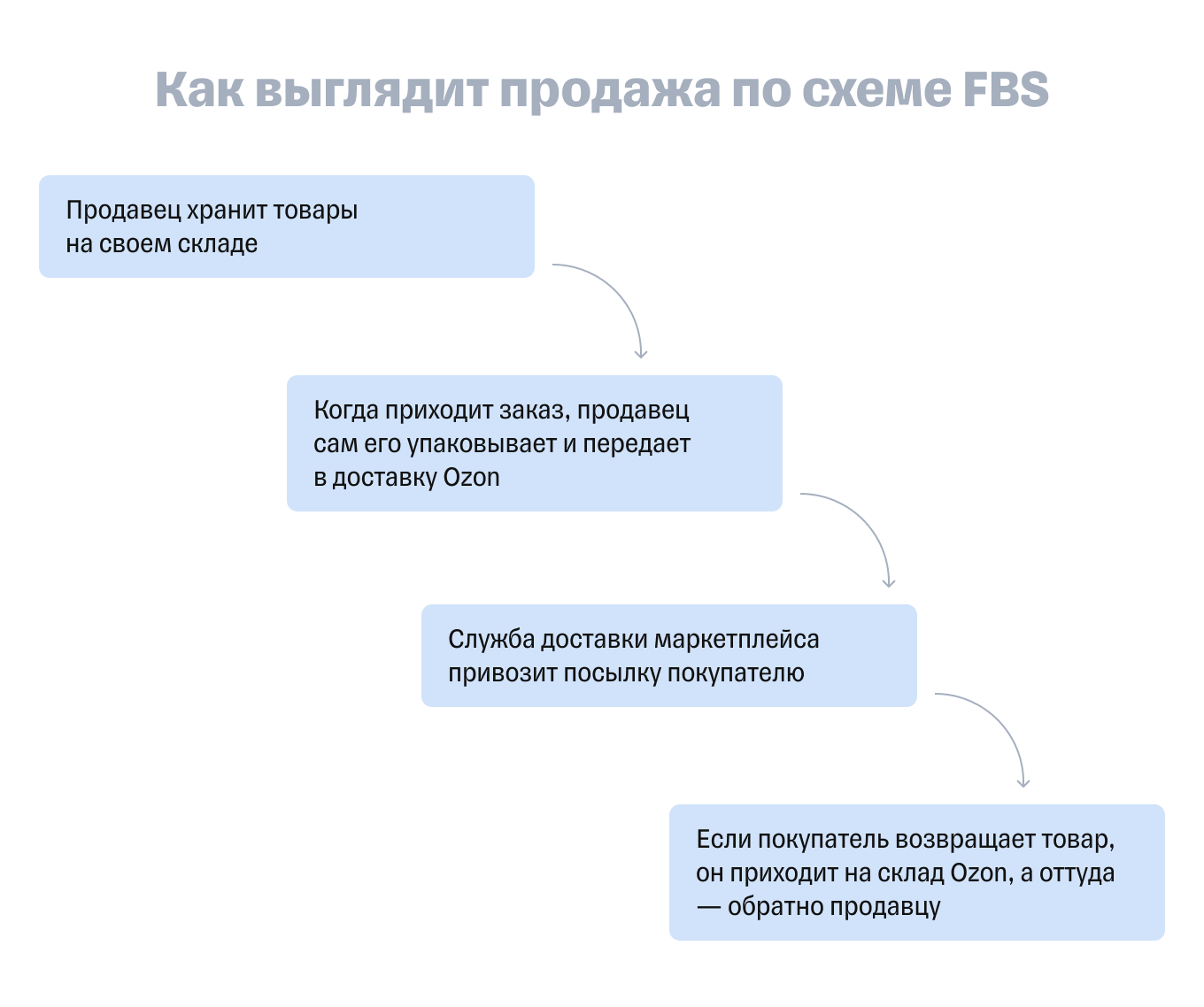 FBS: схема работы на маркетплейсе