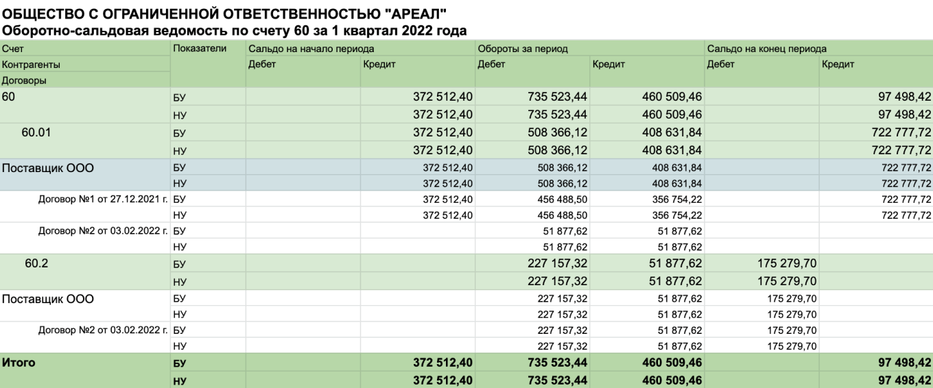 Анализ счета 60 в 1с что показывает