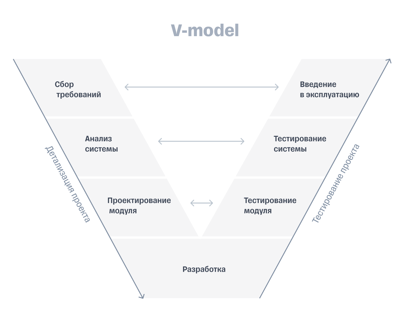 Как выглядит V-model разработки