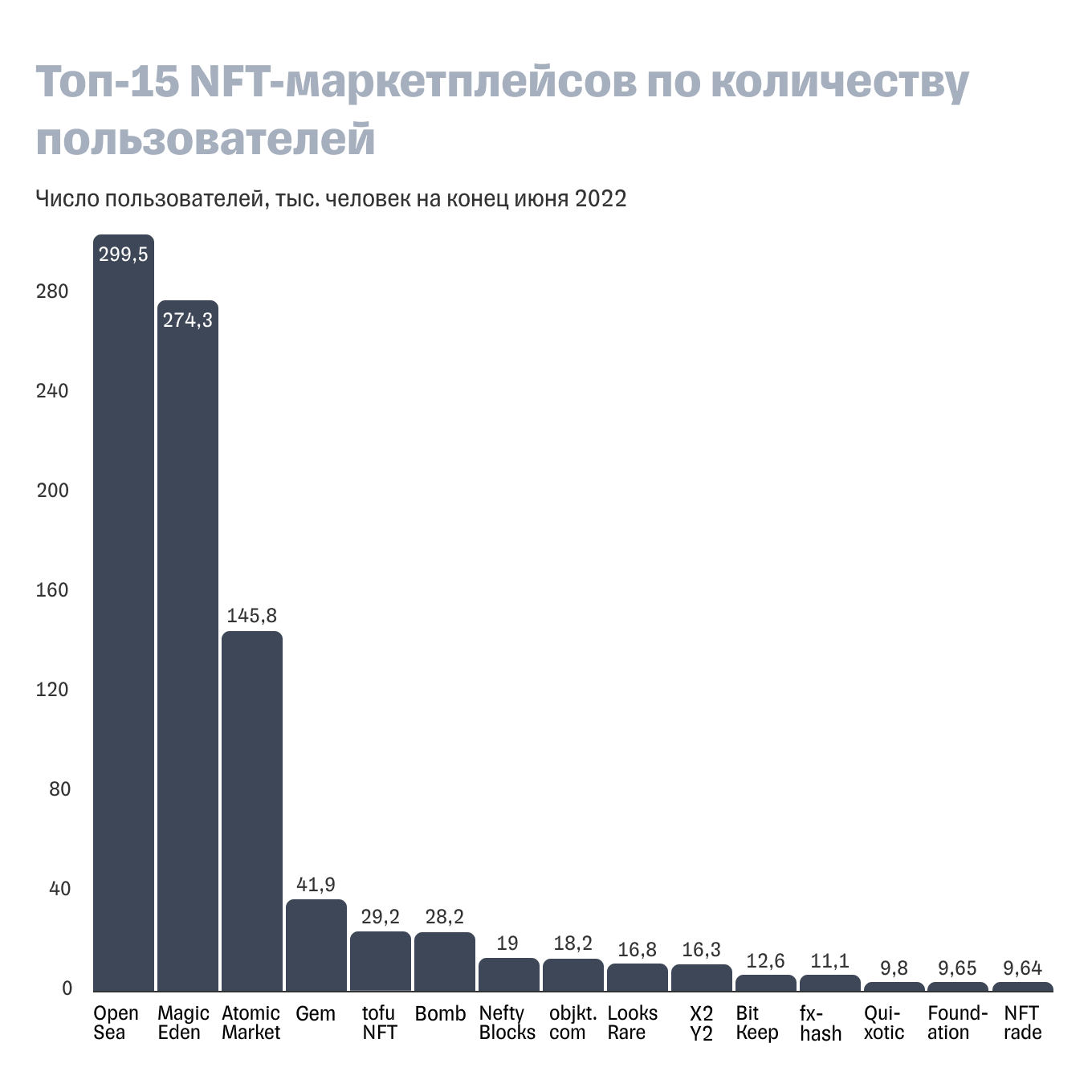 Топ самых посещаемых NFT-маркетплейсов: диаграмма