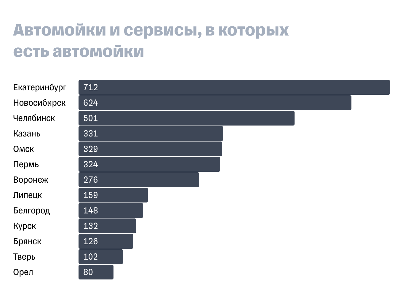 На каком расстоянии от жилых домов можно строить автомойку