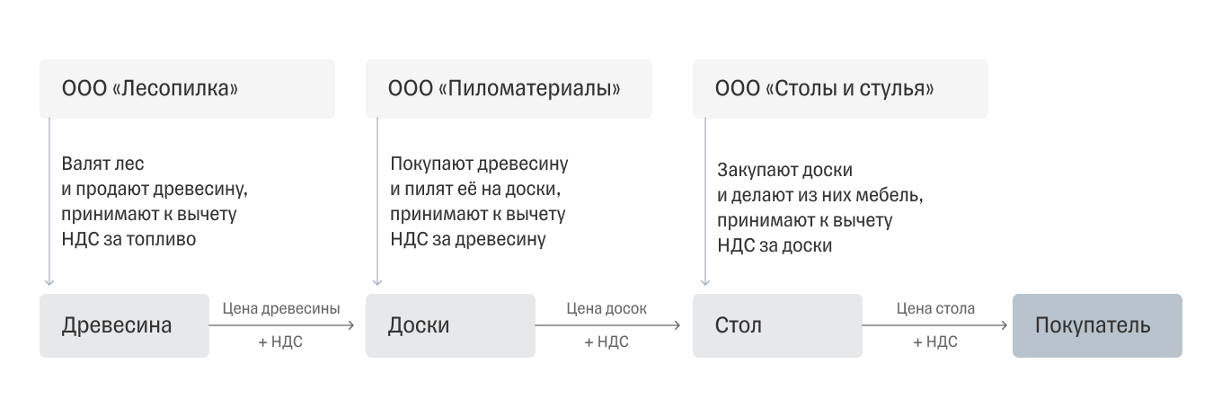 Налог на продажу мебели