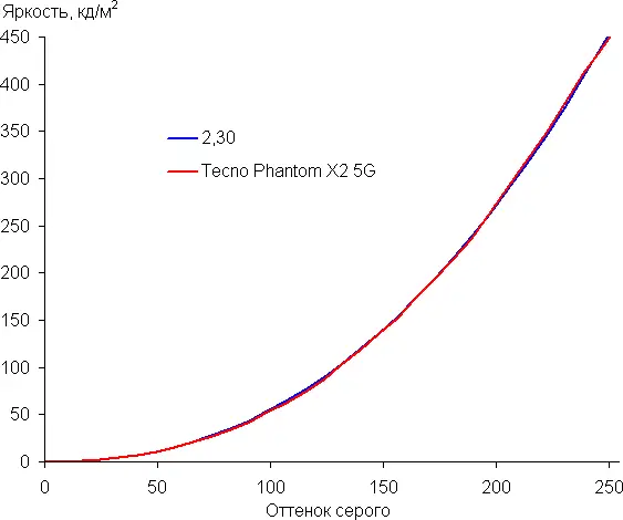 Экран Tecno Phantom X2