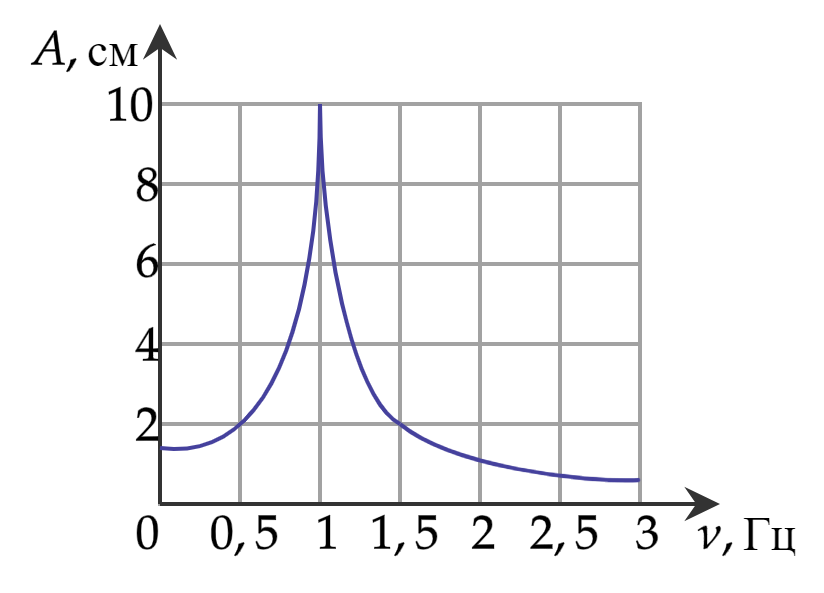 На рисунке изображена резонансная кривая зависимость амплитуды установившихся колебаний