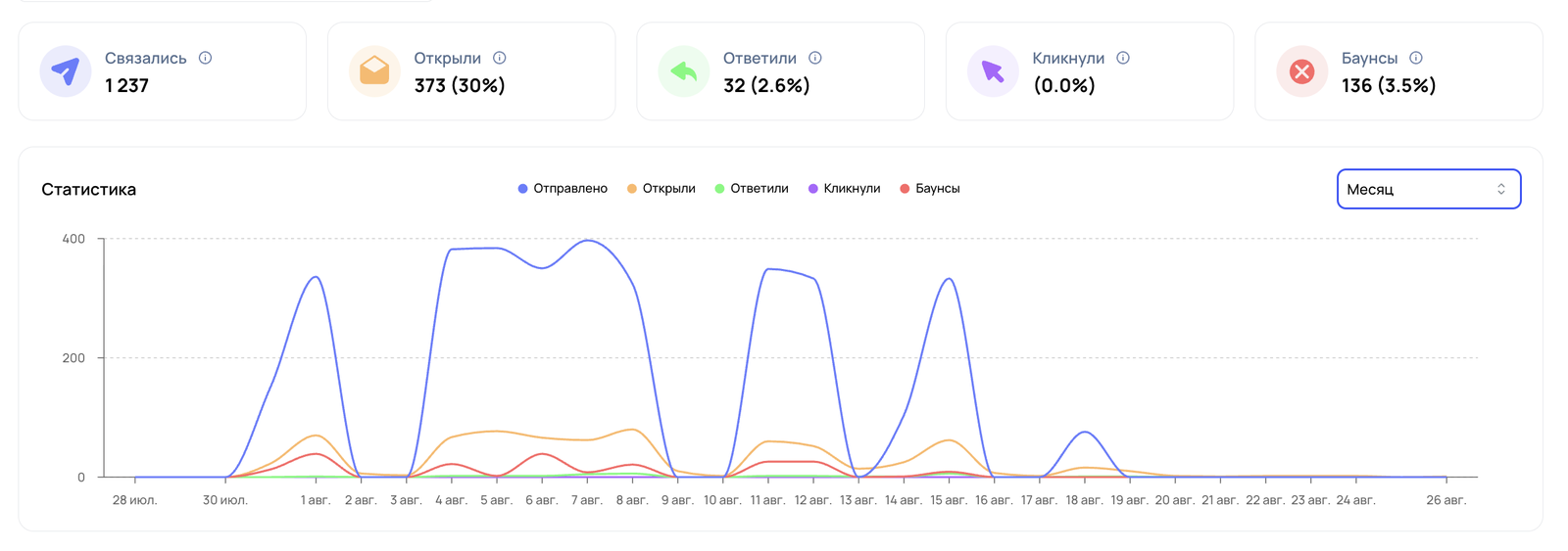 Статистика по рассылке, которую мы запустили для Fieldly