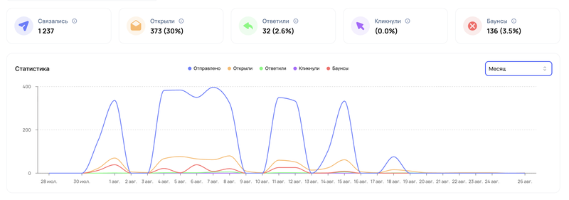 Статистика по рассылке, которую мы запустили для Fieldly