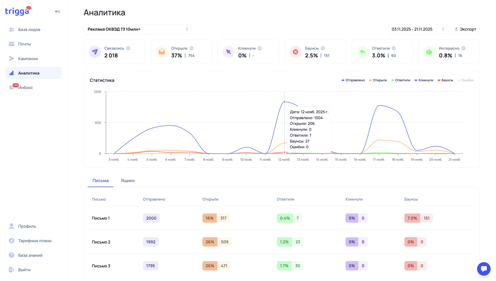 Аналитика Trigga