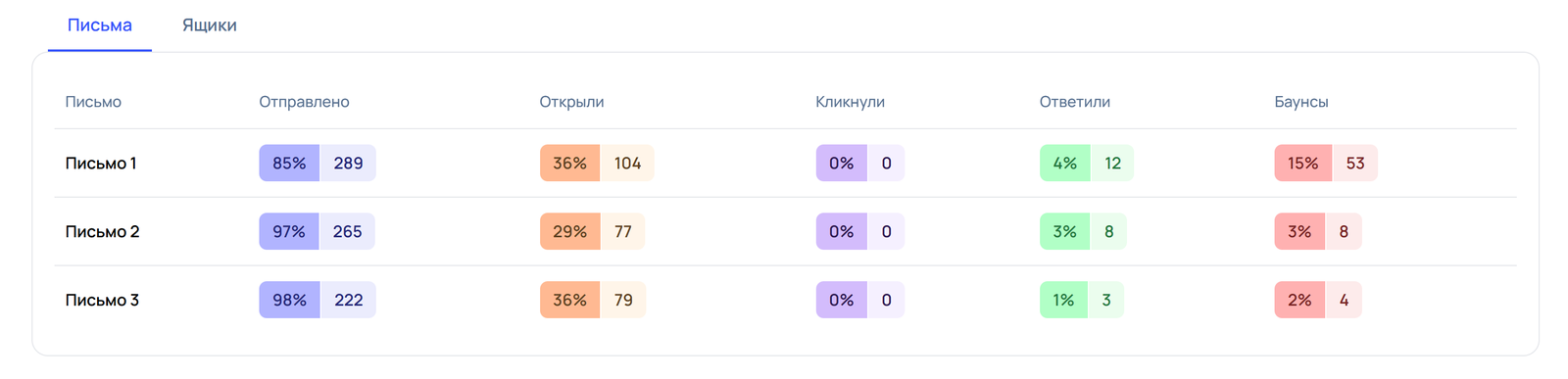 Аналитика цепочки писем